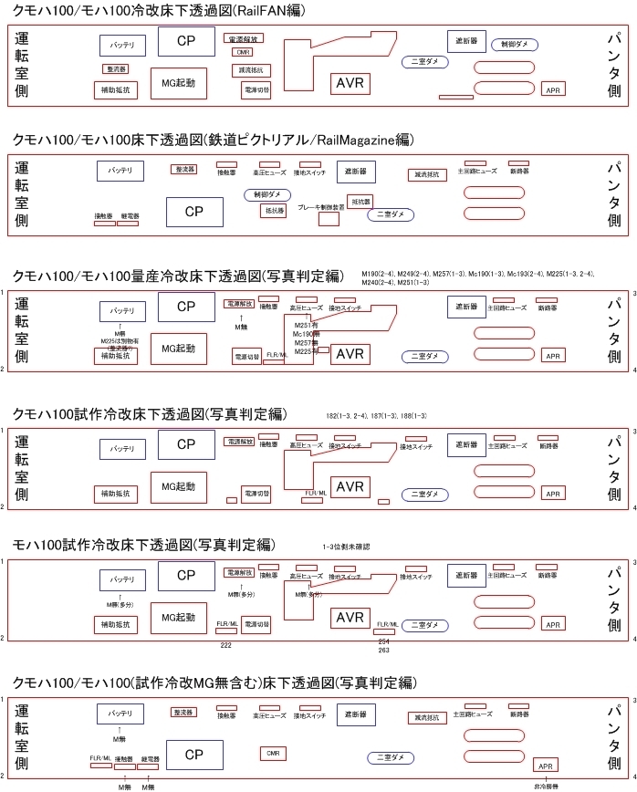 エンドウ：国鉄101系試作冷改車床下正規化計画2: 鉄100％